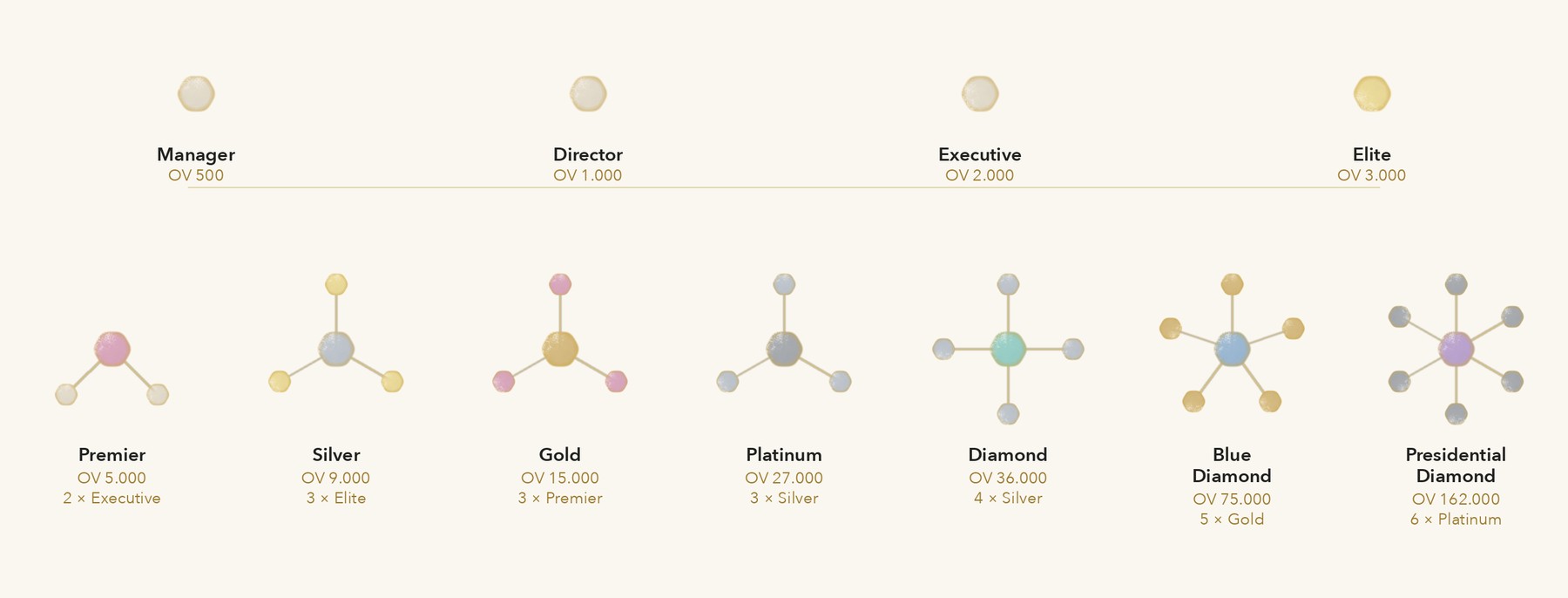 De elf rangen in beeld. Boven de vier volume-rangen als los steentje met hun organisatievolume: Manager, Director, Executive en Elite. Daaronder de zeven leiderschapsrangen als mandala, waarbij het aantal bloembladen het aantal vereiste benen is: Premier twee, Silver, Gold en Platinum drie, Diamond vier, Blue Diamond vijf en Presidential Diamond zes. De kleur van de bladen is de rang die je op elke been nodig hebt.