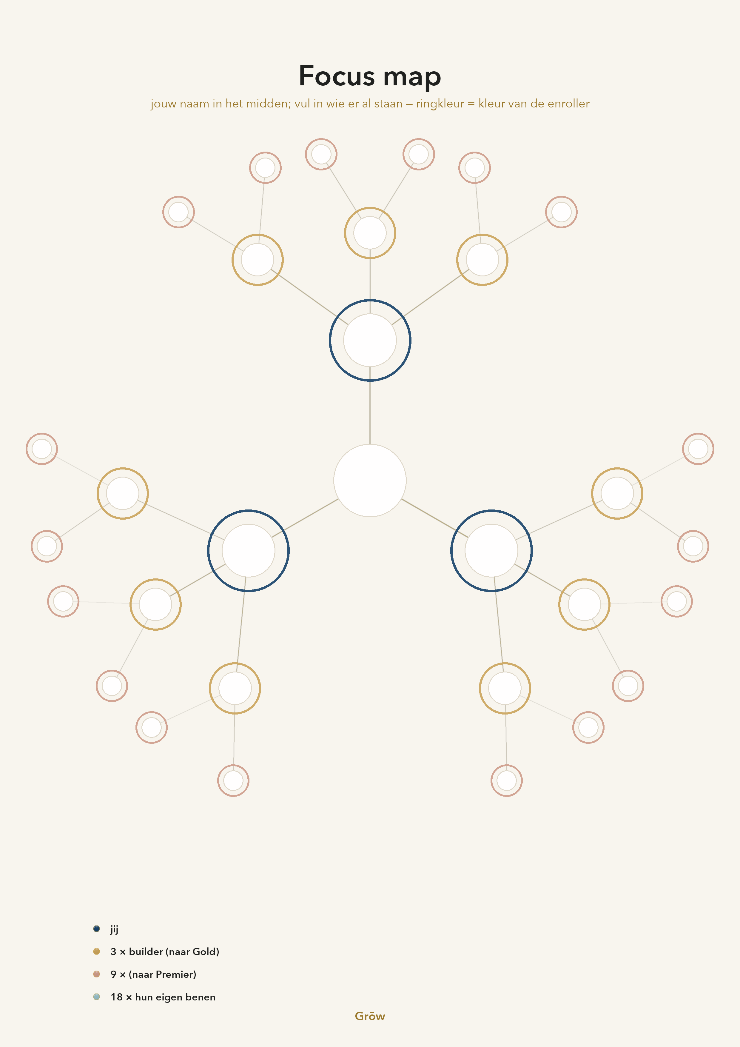 Invulwerkblad van de focus map: open cirkels om de namen van je mensen in te schrijven, met de ringkleuren van de enrollers.